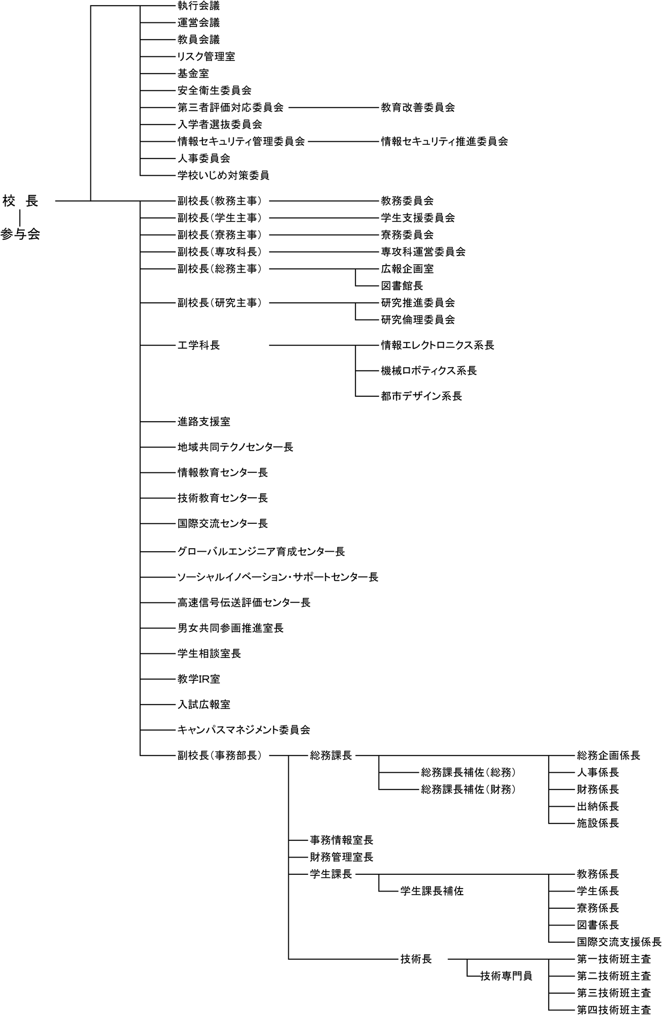 organisation-chart